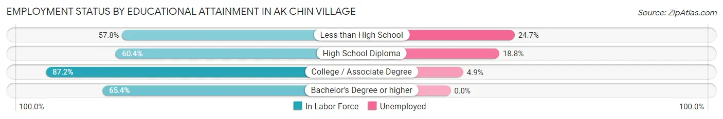 Employment Status by Educational Attainment in Ak Chin Village
