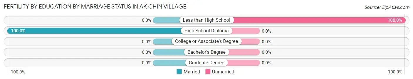 Female Fertility by Education by Marriage Status in Ak Chin Village