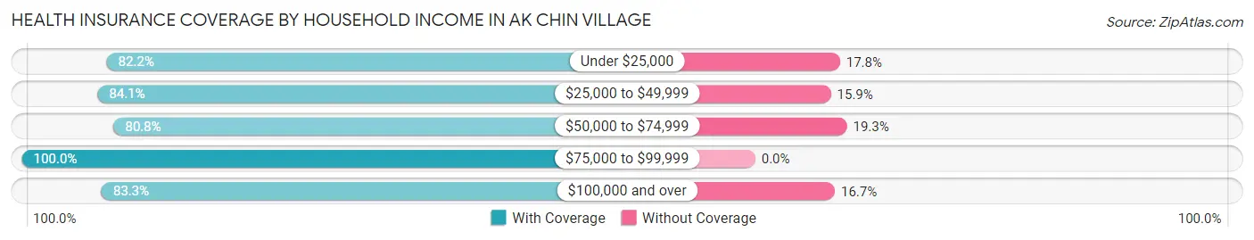 Health Insurance Coverage by Household Income in Ak Chin Village