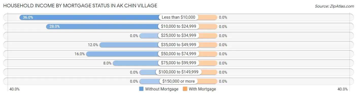Household Income by Mortgage Status in Ak Chin Village