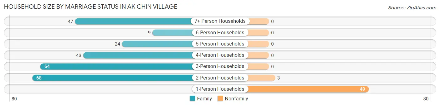 Household Size by Marriage Status in Ak Chin Village