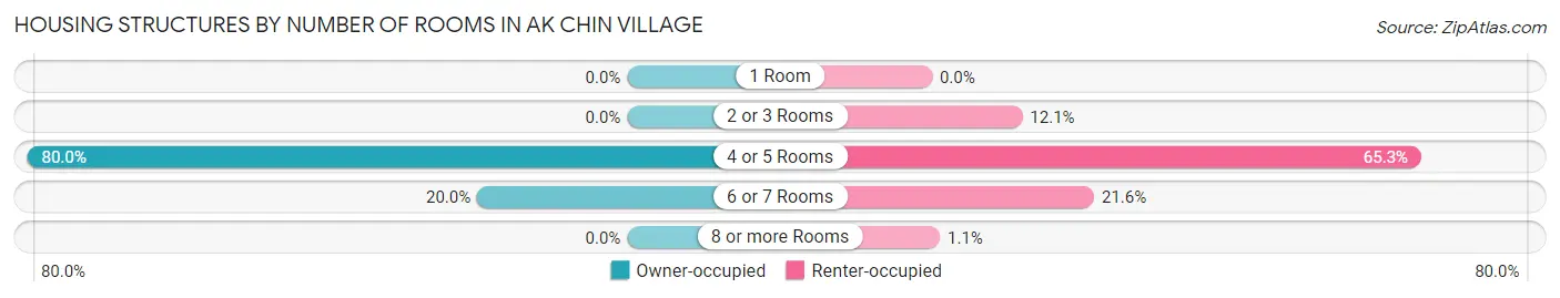 Housing Structures by Number of Rooms in Ak Chin Village