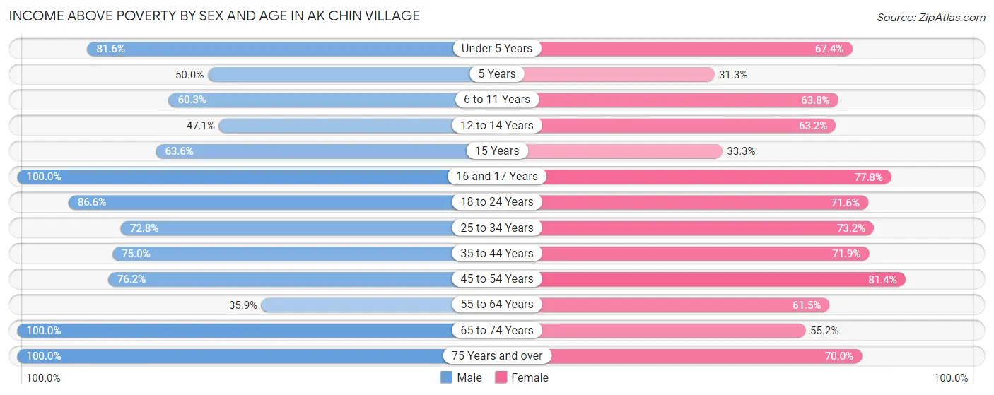 Income Above Poverty by Sex and Age in Ak Chin Village