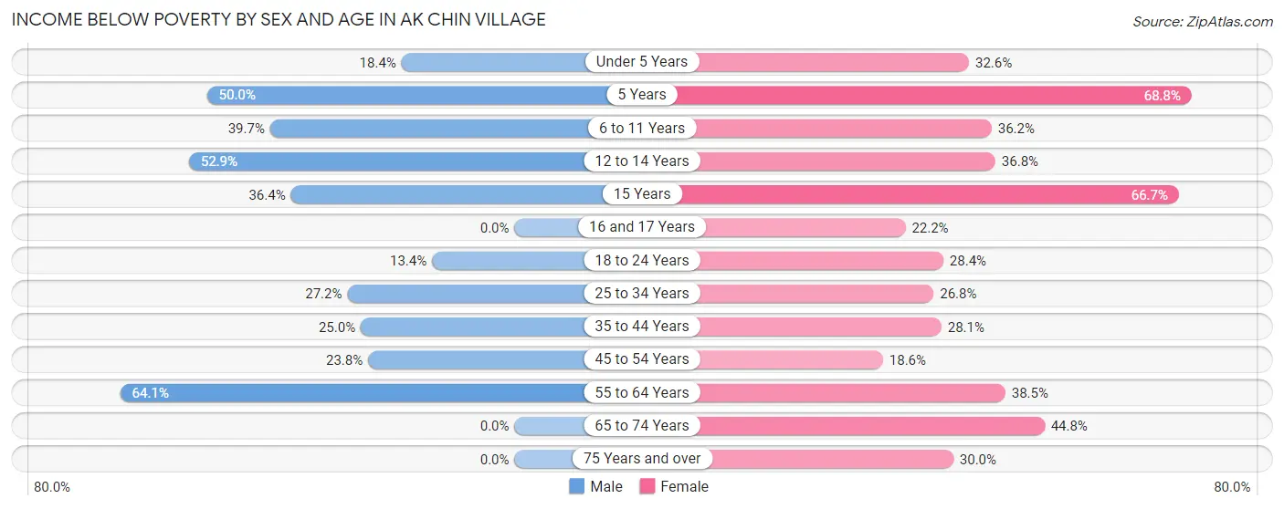 Income Below Poverty by Sex and Age in Ak Chin Village