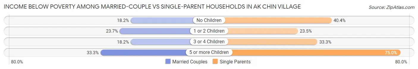 Income Below Poverty Among Married-Couple vs Single-Parent Households in Ak Chin Village