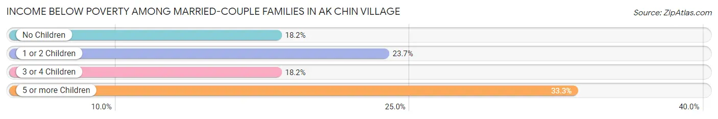 Income Below Poverty Among Married-Couple Families in Ak Chin Village