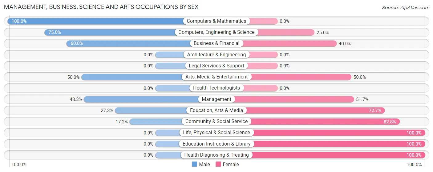 Management, Business, Science and Arts Occupations by Sex in Ak Chin Village