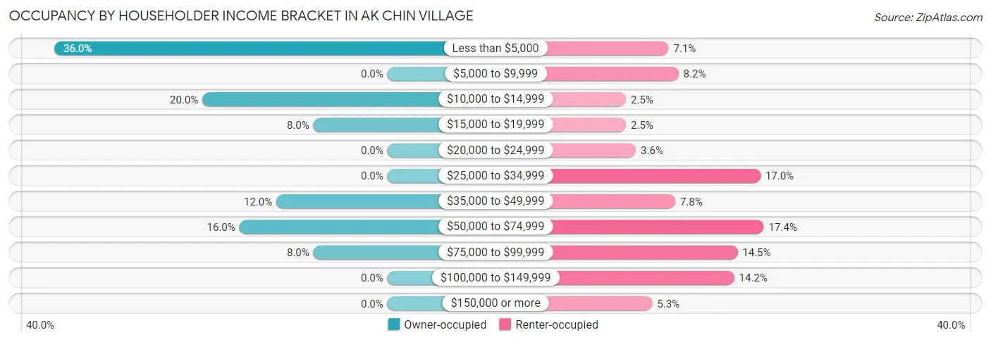 Occupancy by Householder Income Bracket in Ak Chin Village