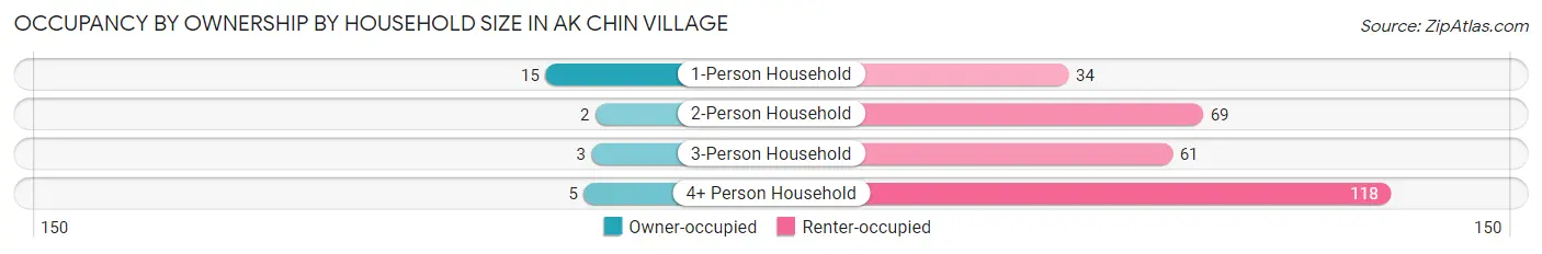 Occupancy by Ownership by Household Size in Ak Chin Village