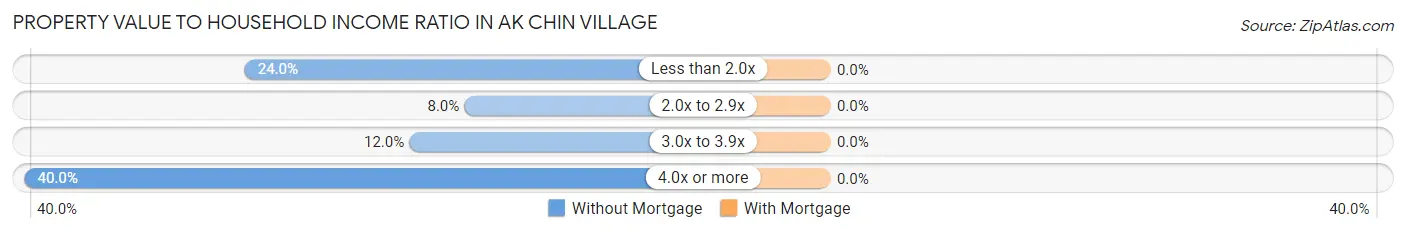 Property Value to Household Income Ratio in Ak Chin Village
