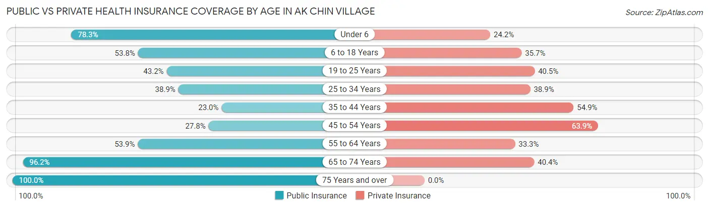 Public vs Private Health Insurance Coverage by Age in Ak Chin Village