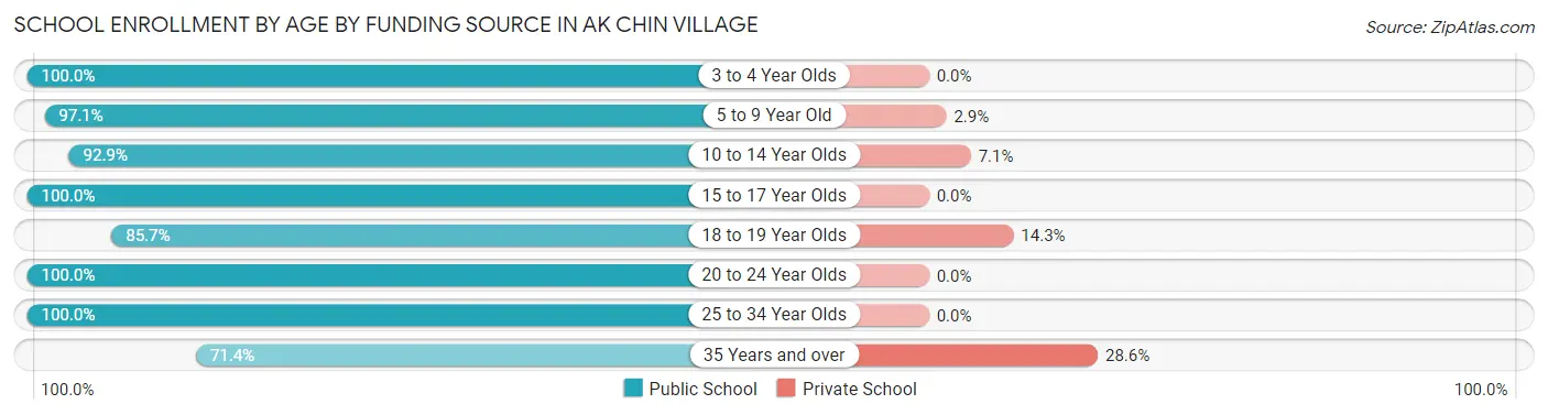 School Enrollment by Age by Funding Source in Ak Chin Village