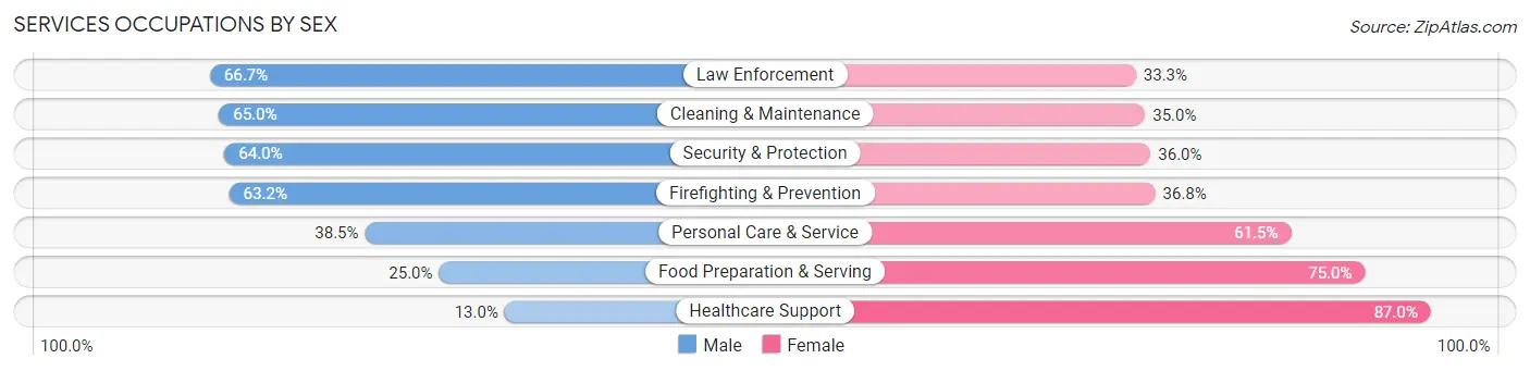 Services Occupations by Sex in Ak Chin Village
