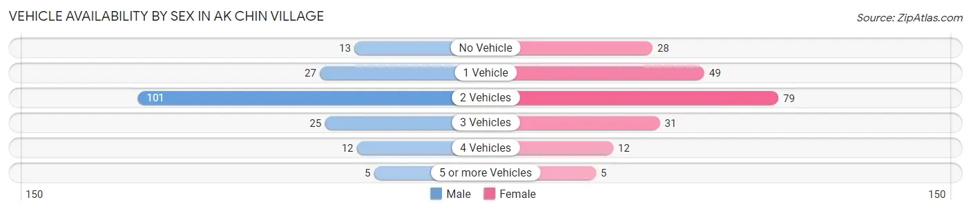 Vehicle Availability by Sex in Ak Chin Village