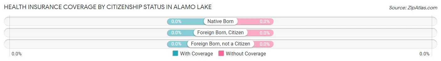Health Insurance Coverage by Citizenship Status in Alamo Lake