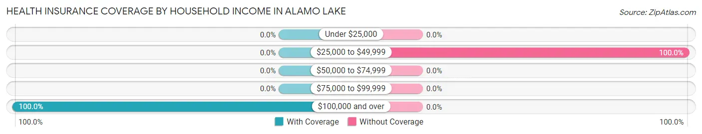 Health Insurance Coverage by Household Income in Alamo Lake
