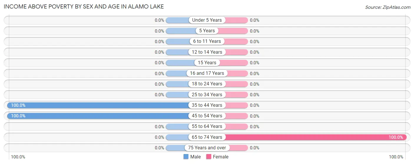 Income Above Poverty by Sex and Age in Alamo Lake