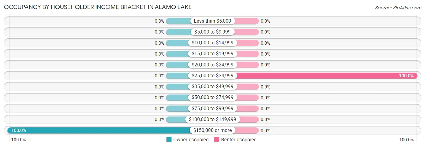 Occupancy by Householder Income Bracket in Alamo Lake