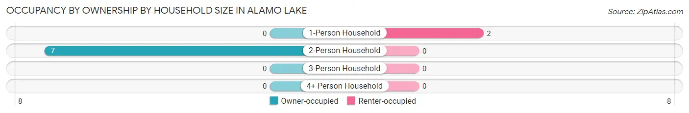 Occupancy by Ownership by Household Size in Alamo Lake