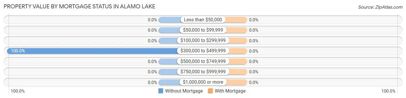 Property Value by Mortgage Status in Alamo Lake