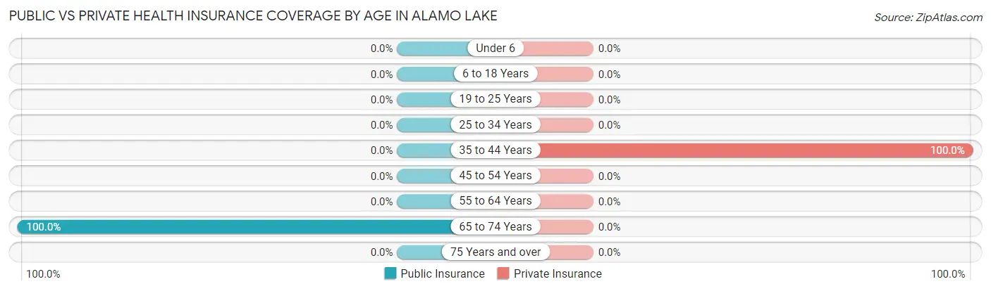 Public vs Private Health Insurance Coverage by Age in Alamo Lake