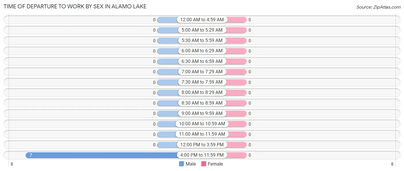 Time of Departure to Work by Sex in Alamo Lake