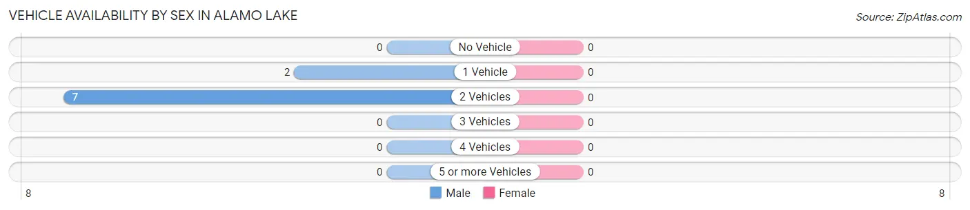 Vehicle Availability by Sex in Alamo Lake