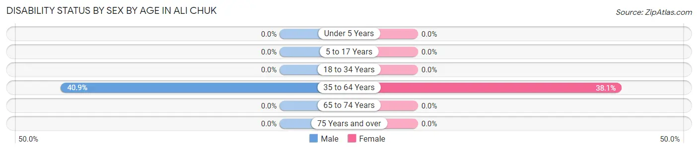 Disability Status by Sex by Age in Ali Chuk