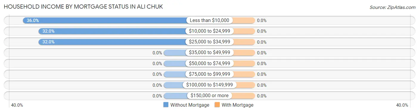 Household Income by Mortgage Status in Ali Chuk