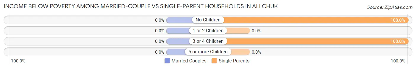 Income Below Poverty Among Married-Couple vs Single-Parent Households in Ali Chuk
