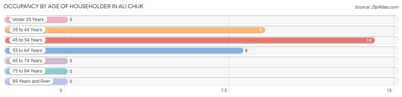 Occupancy by Age of Householder in Ali Chuk