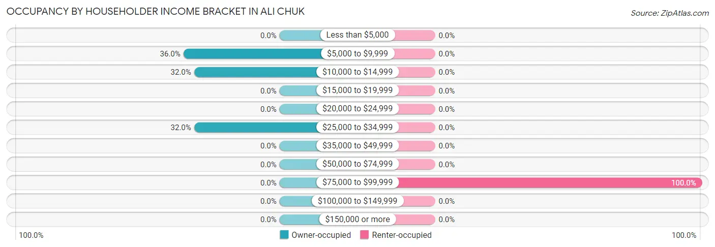 Occupancy by Householder Income Bracket in Ali Chuk