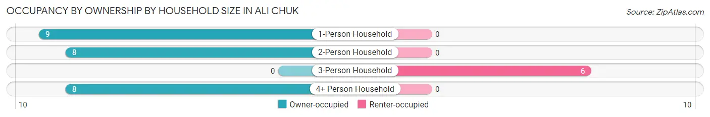 Occupancy by Ownership by Household Size in Ali Chuk