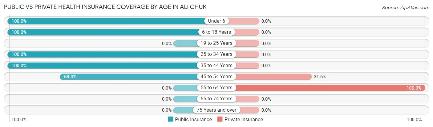 Public vs Private Health Insurance Coverage by Age in Ali Chuk