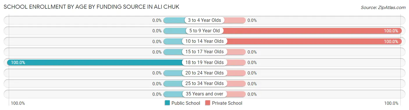 School Enrollment by Age by Funding Source in Ali Chuk