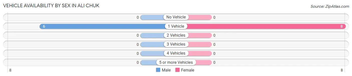 Vehicle Availability by Sex in Ali Chuk