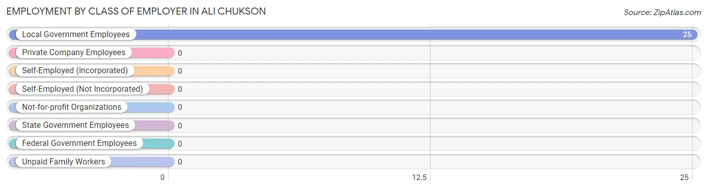 Employment by Class of Employer in Ali Chukson