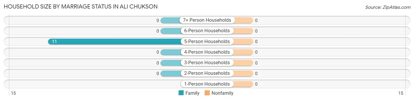 Household Size by Marriage Status in Ali Chukson