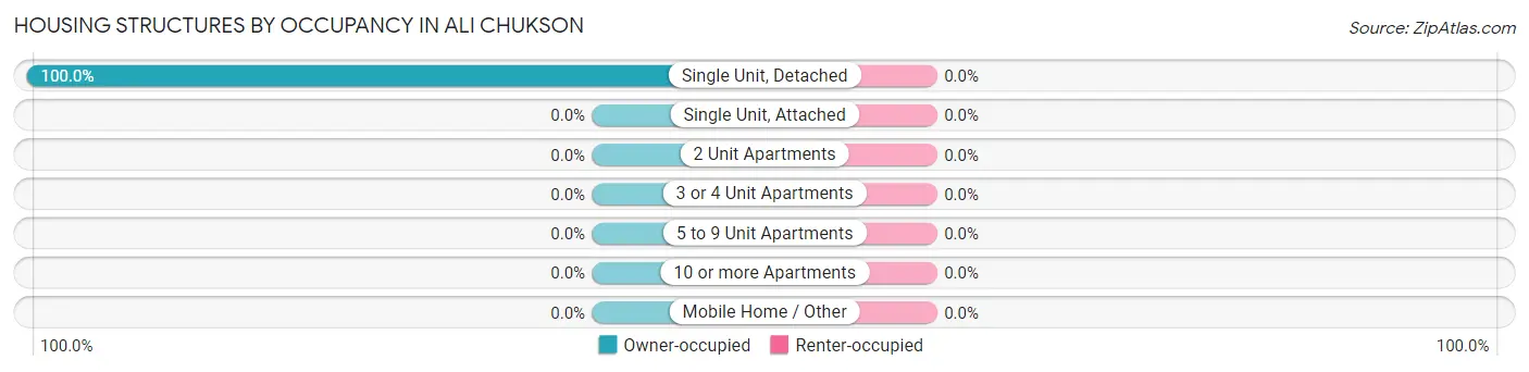 Housing Structures by Occupancy in Ali Chukson