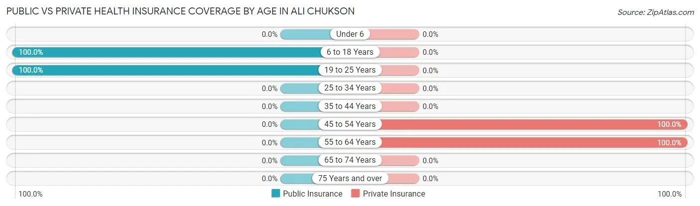Public vs Private Health Insurance Coverage by Age in Ali Chukson