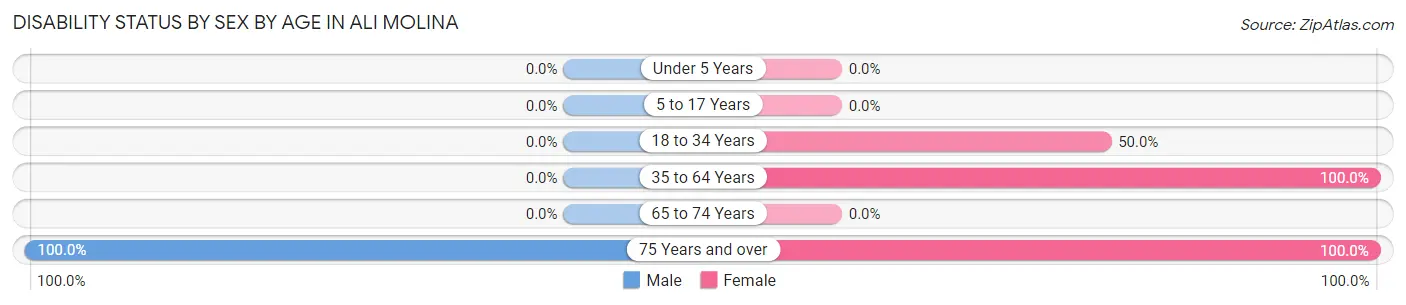 Disability Status by Sex by Age in Ali Molina