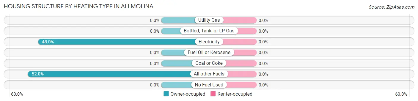 Housing Structure by Heating Type in Ali Molina