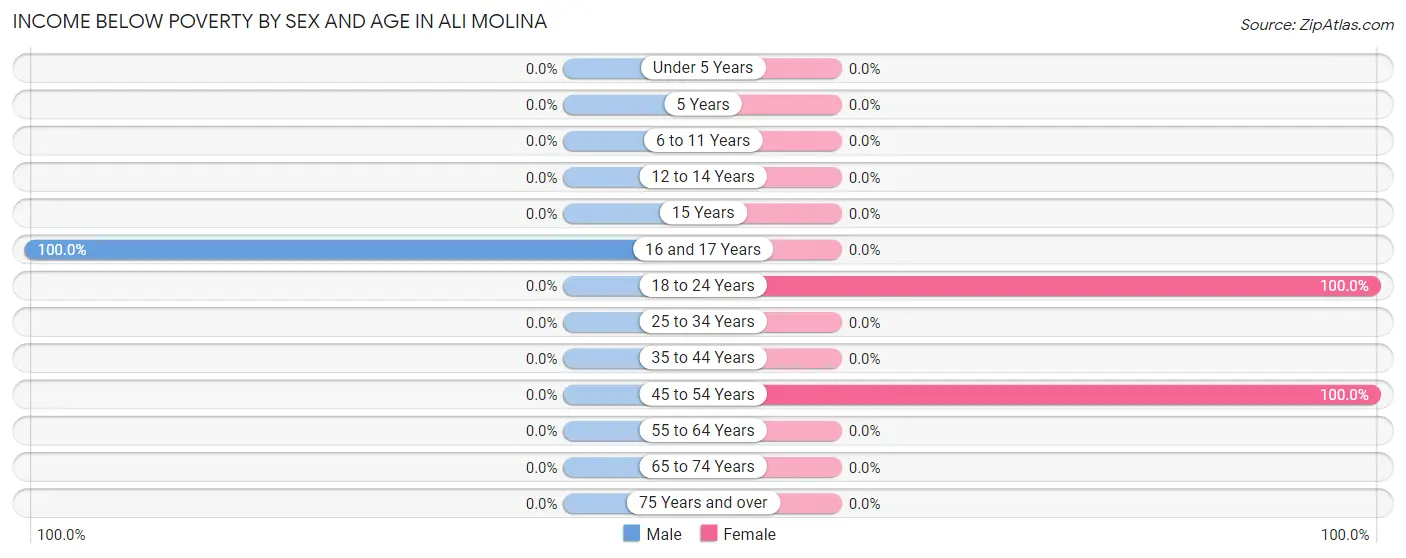 Income Below Poverty by Sex and Age in Ali Molina