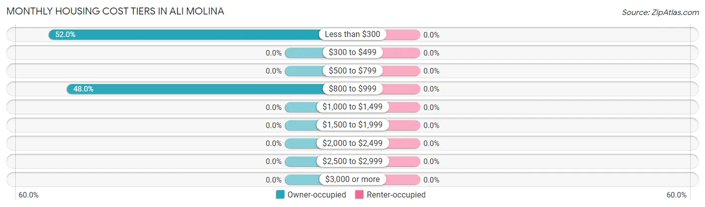 Monthly Housing Cost Tiers in Ali Molina