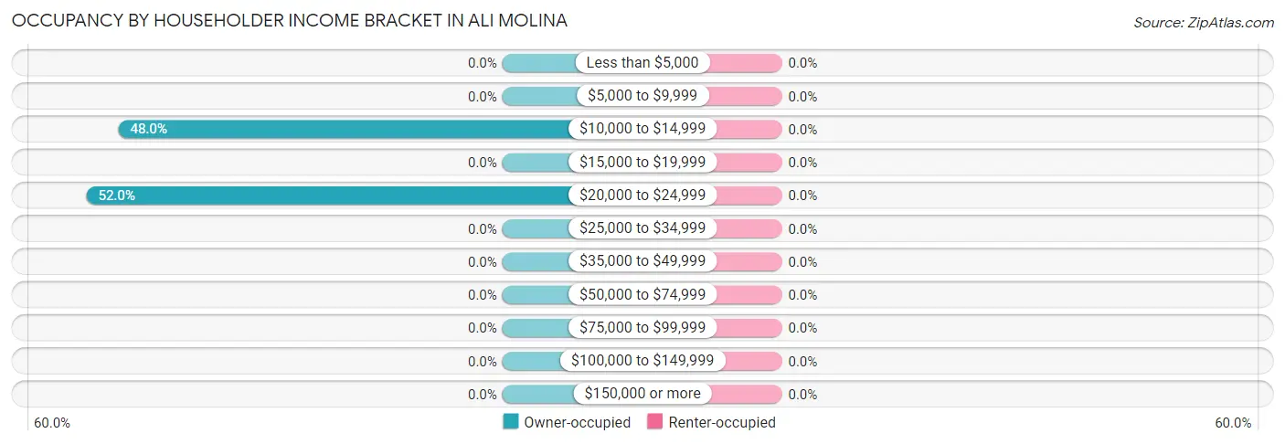 Occupancy by Householder Income Bracket in Ali Molina