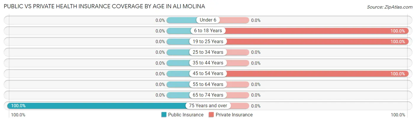 Public vs Private Health Insurance Coverage by Age in Ali Molina