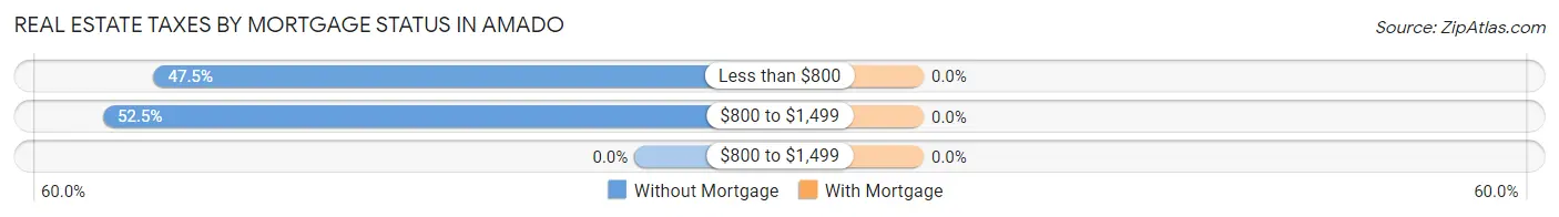 Real Estate Taxes by Mortgage Status in Amado