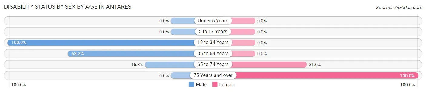 Disability Status by Sex by Age in Antares