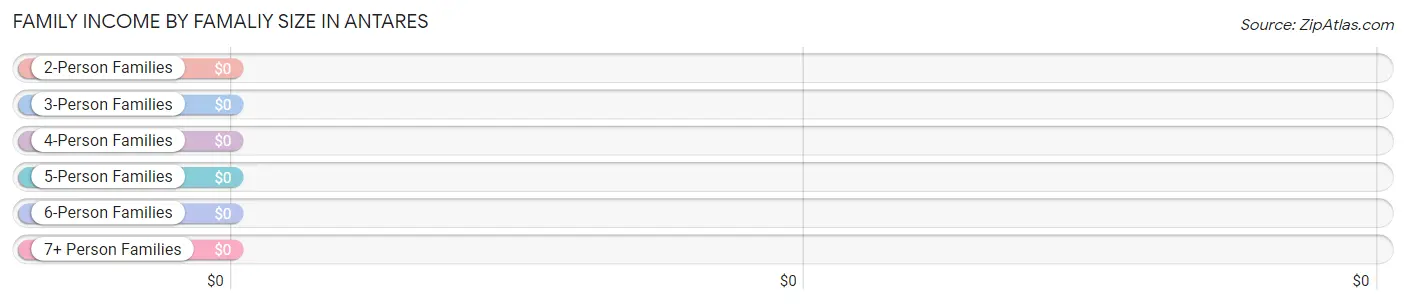 Family Income by Famaliy Size in Antares