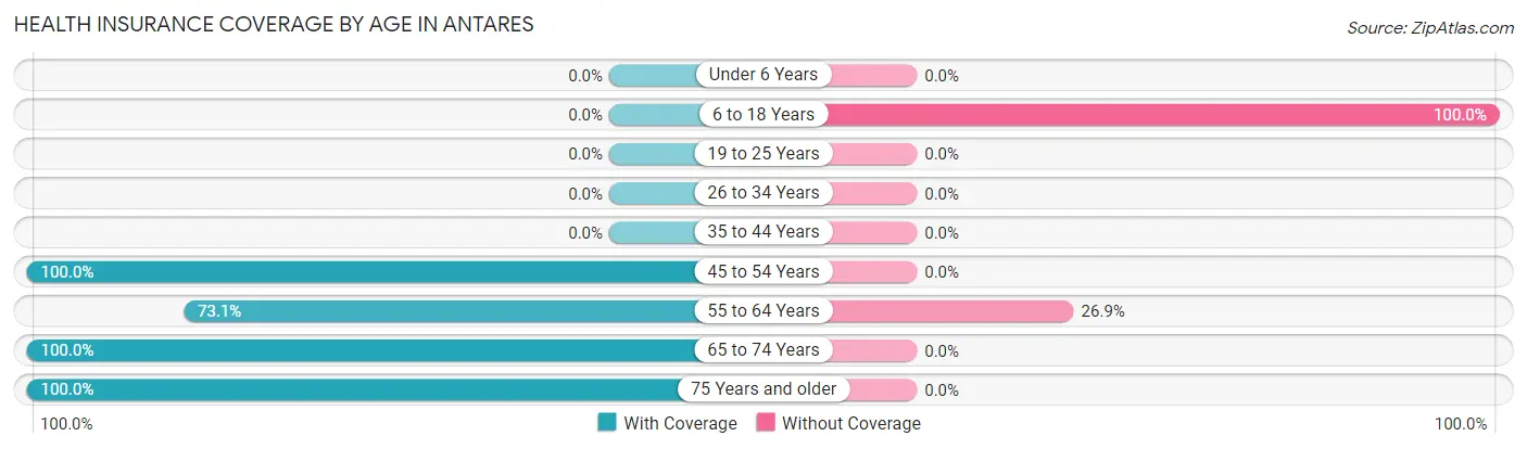 Health Insurance Coverage by Age in Antares